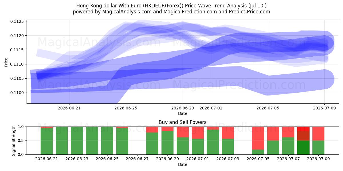  Hongkongin dollari Euron kanssa (HKDEUR(Forex)) Support and Resistance area (09 Jul) 
