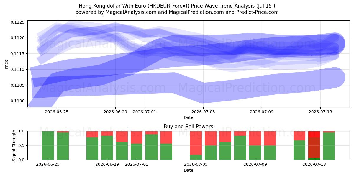  Hong Kong dollar med euro (HKDEUR(Forex)) Support and Resistance area (14 Jul) 