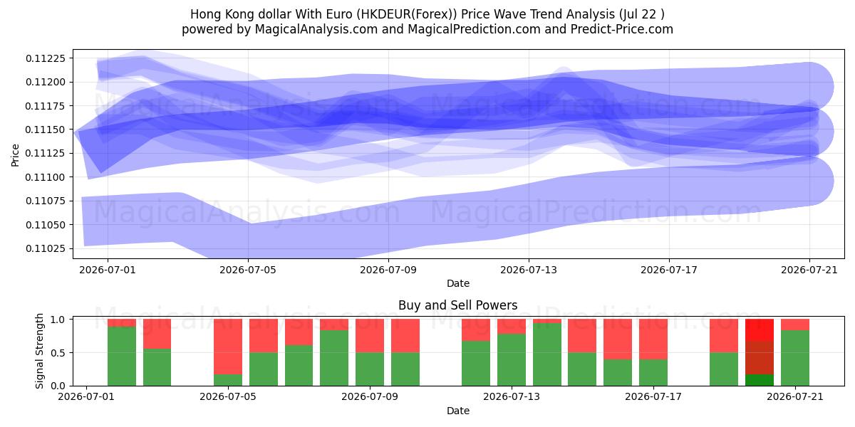  Dollar de Hong Kong avec l'euro (HKDEUR(Forex)) Support and Resistance area (21 Jul) 