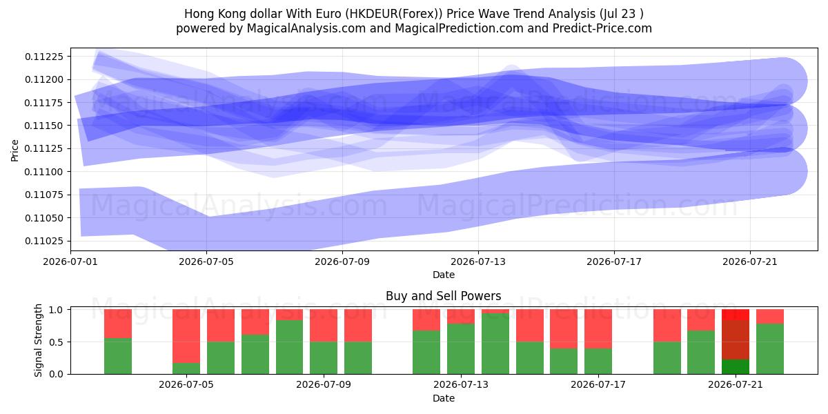  Hongkongse dollar met euro (HKDEUR(Forex)) Support and Resistance area (22 Jul) 