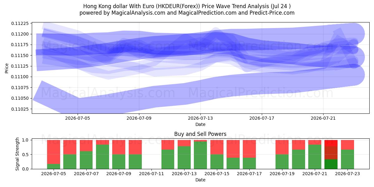  Dólar de Hong Kong com euro (HKDEUR(Forex)) Support and Resistance area (23 Jul) 