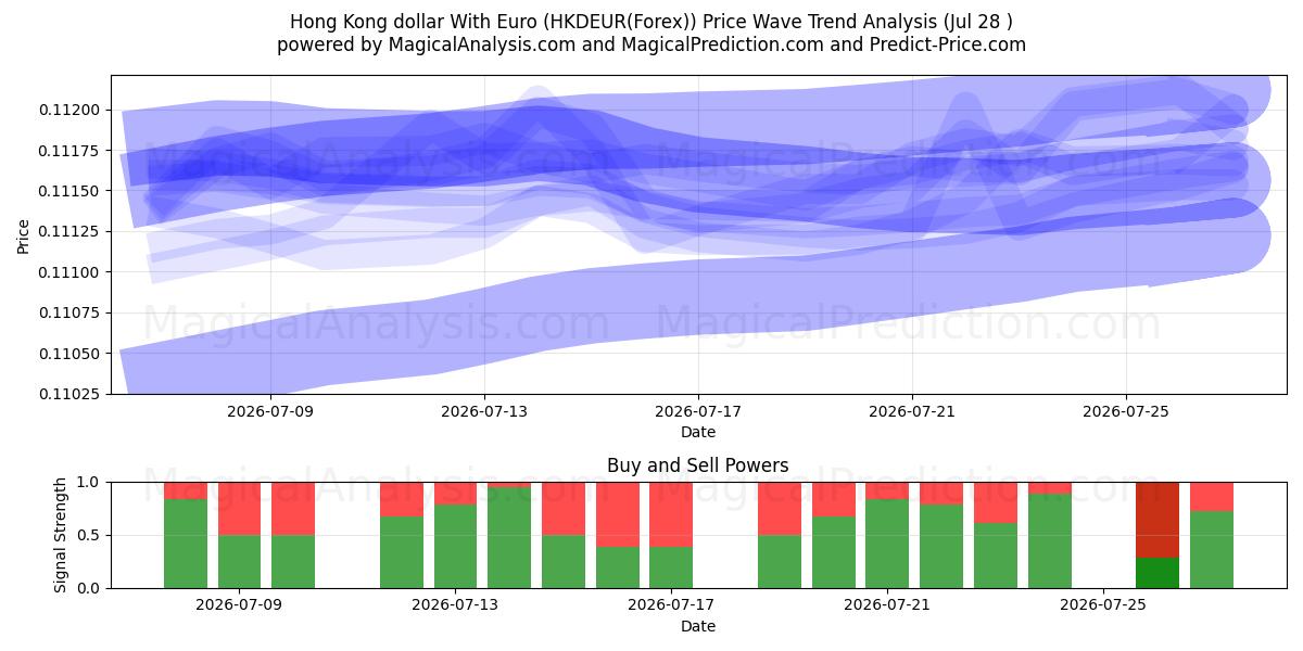 홍콩 달러(유로 포함) (HKDEUR(Forex)) Support and Resistance area (27 Jul) 