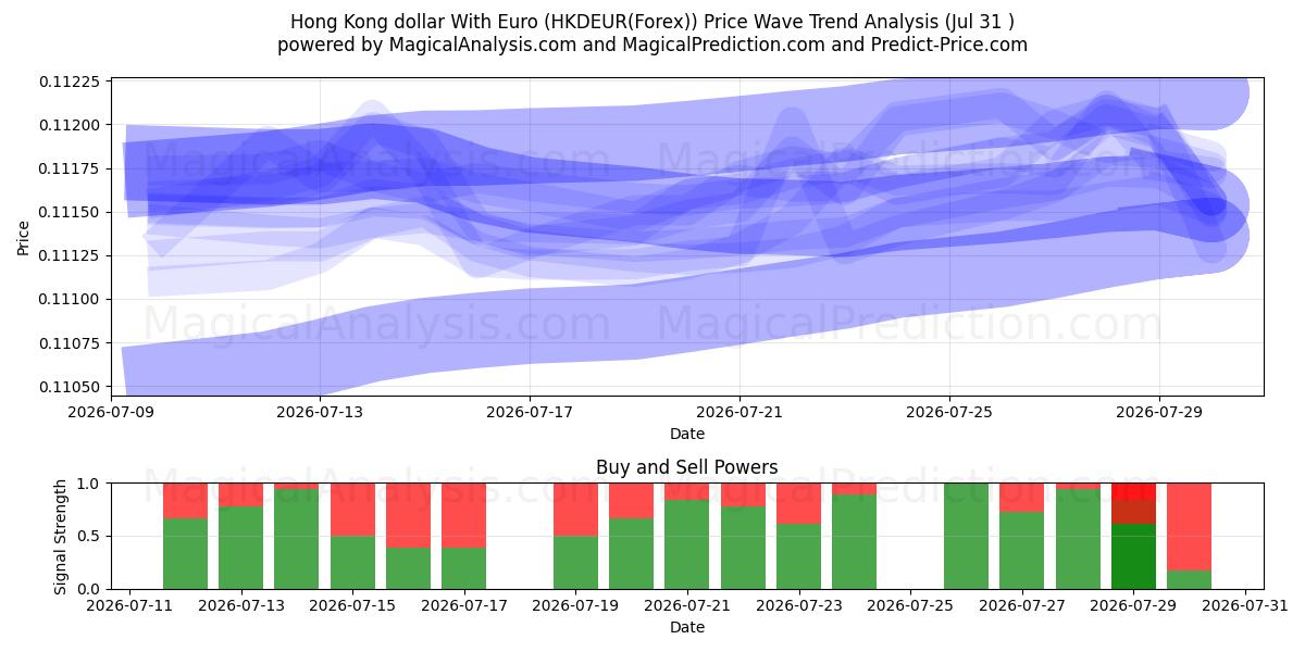  Hongkongin dollari Euron kanssa (HKDEUR(Forex)) Support and Resistance area (30 Jul) 