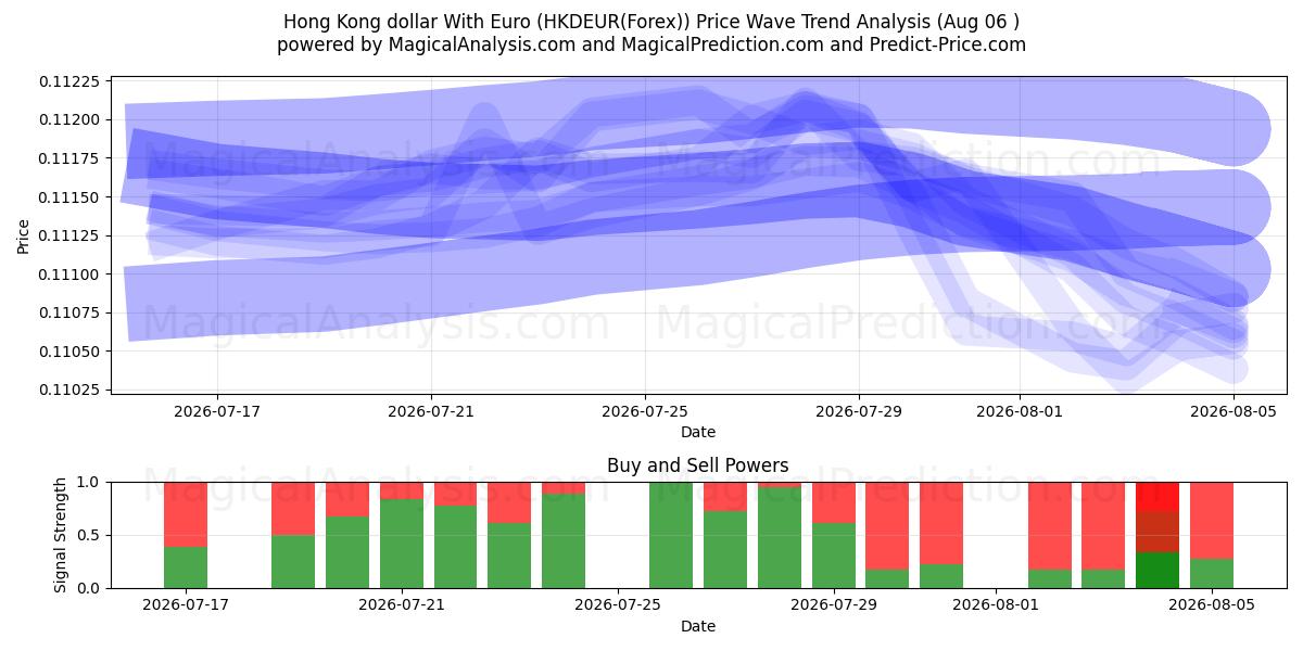  Hong Kong dollar med euro (HKDEUR(Forex)) Support and Resistance area (05 Aug) 
