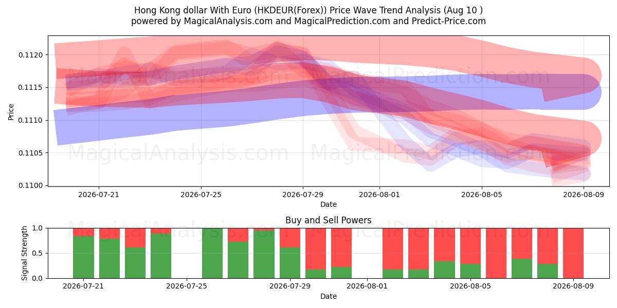  Hongkong-Dollar mit Euro (HKDEUR(Forex)) Support and Resistance area (09 Aug) 