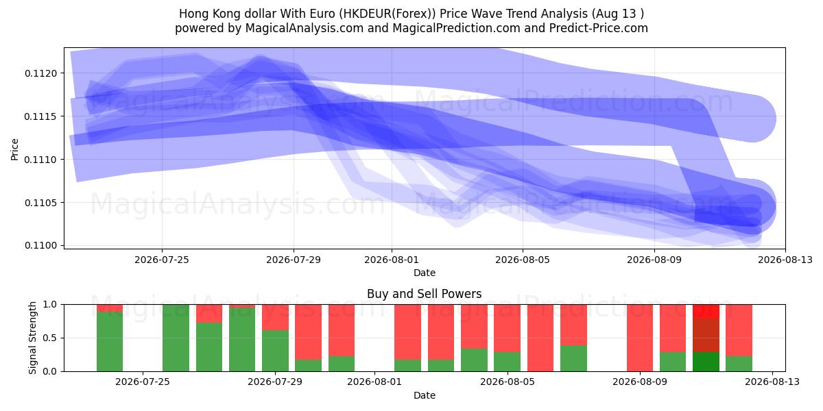  Euro ile Hong Kong Doları (HKDEUR(Forex)) Support and Resistance area (12 Aug) 