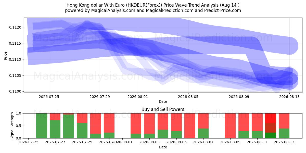  Dollaro di Hong Kong con l'euro (HKDEUR(Forex)) Support and Resistance area (13 Aug) 