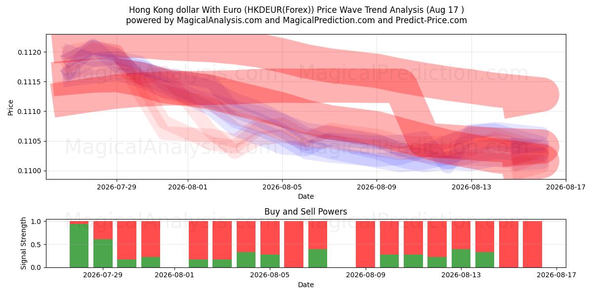  यूरो के साथ हांगकांग डॉलर (HKDEUR(Forex)) Support and Resistance area (16 Aug) 