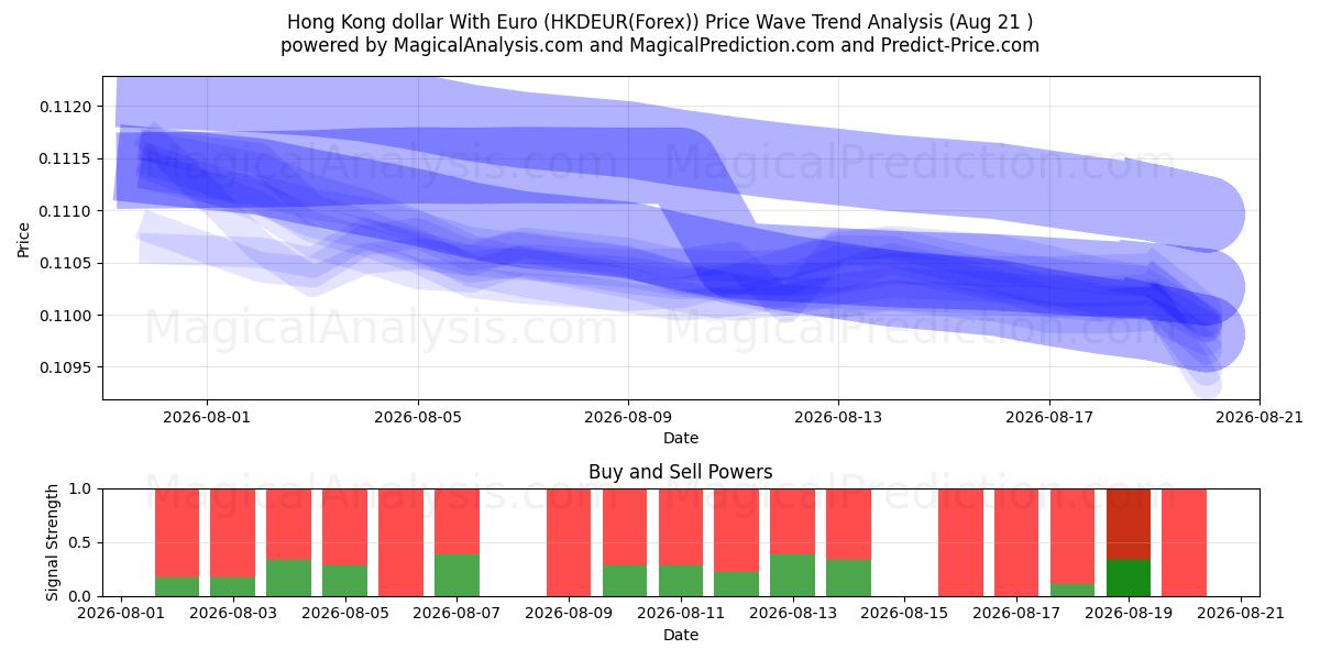  دلار هنگ کنگ با یورو (HKDEUR(Forex)) Support and Resistance area (20 Aug) 
