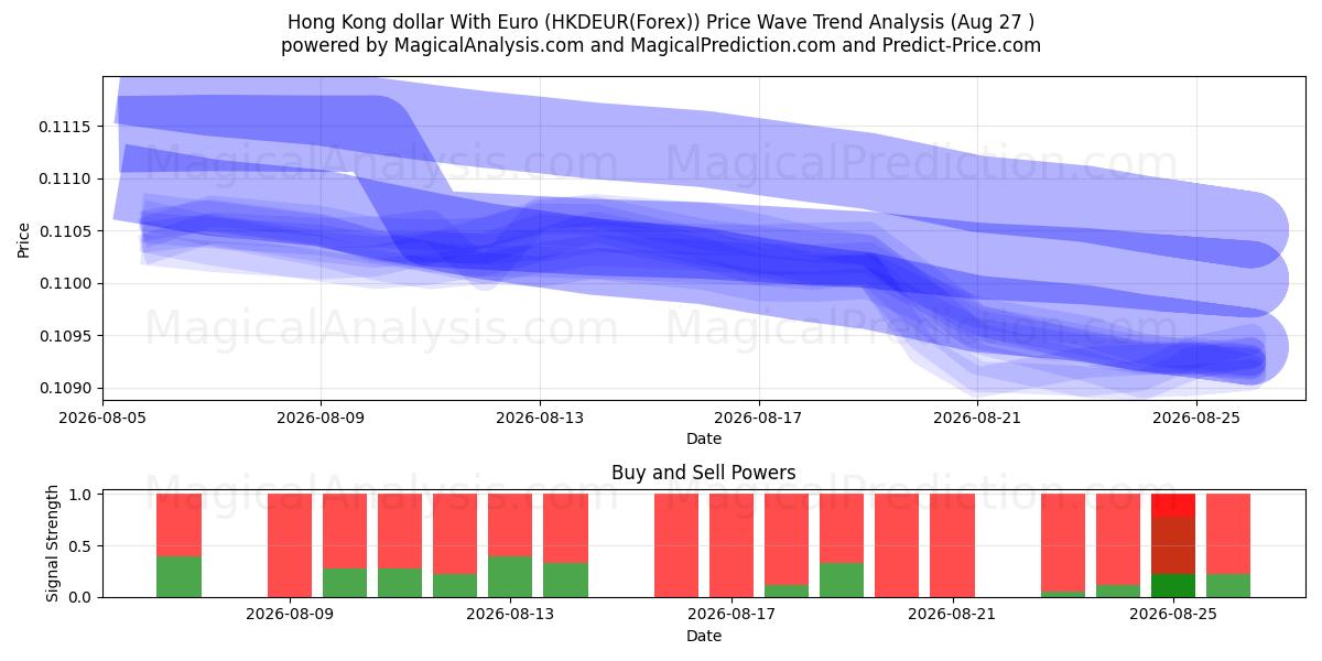  Hong Kong dollar med euro (HKDEUR(Forex)) Support and Resistance area (25 Aug) 