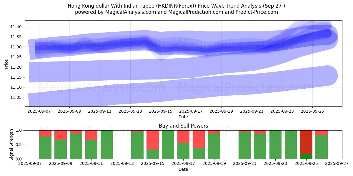  Dollar de Hong Kong Avec la roupie indienne (HKDINR(Forex)) Support and Resistance area (26 Sep) 