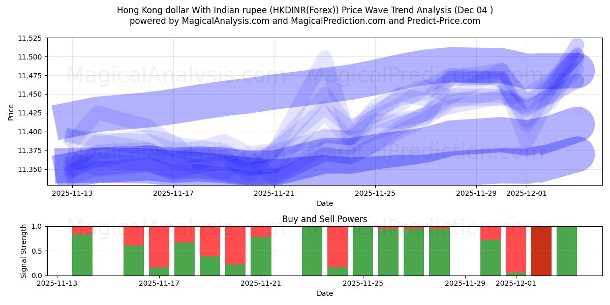  हांगकांग डॉलर भारतीय रुपये के साथ (HKDINR(Forex)) Support and Resistance area (03 Dec) 