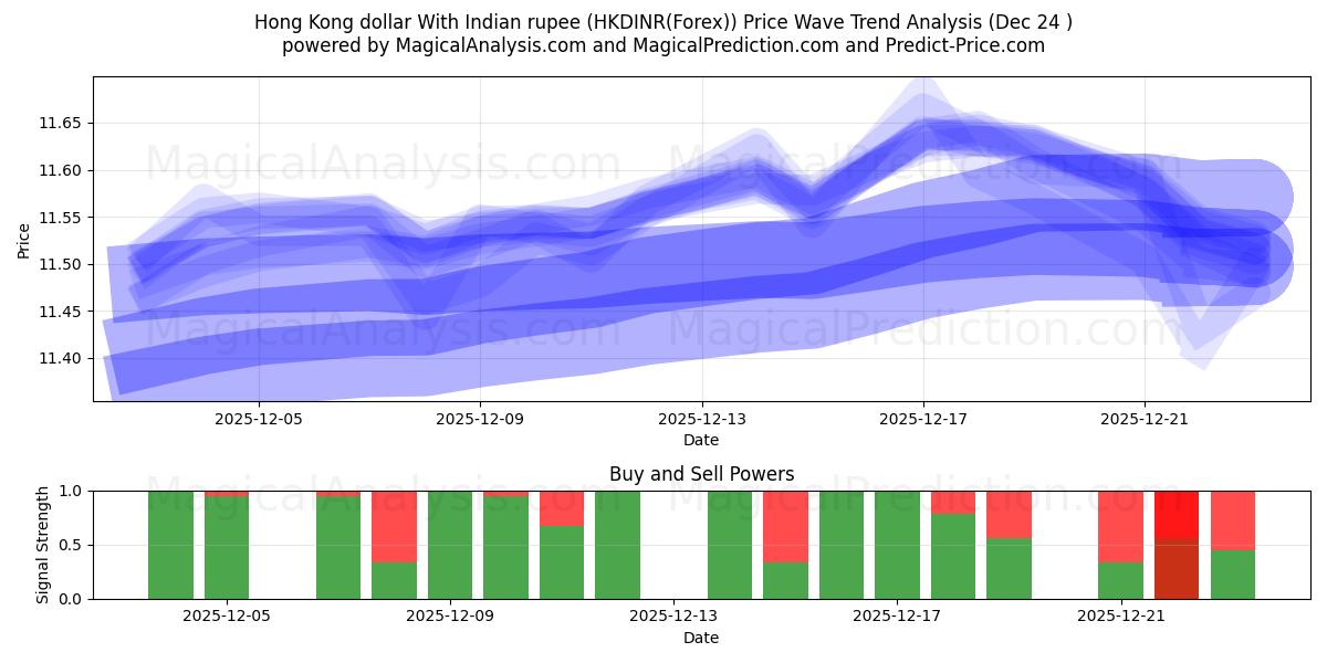  Hong Kong dollar With Indian rupee (HKDINR(Forex)) Support and Resistance area (23 Dec) 
