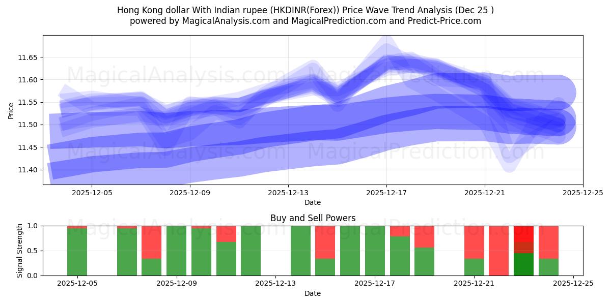  Hong Kong dollar med indisk rupi (HKDINR(Forex)) Support and Resistance area (24 Dec) 