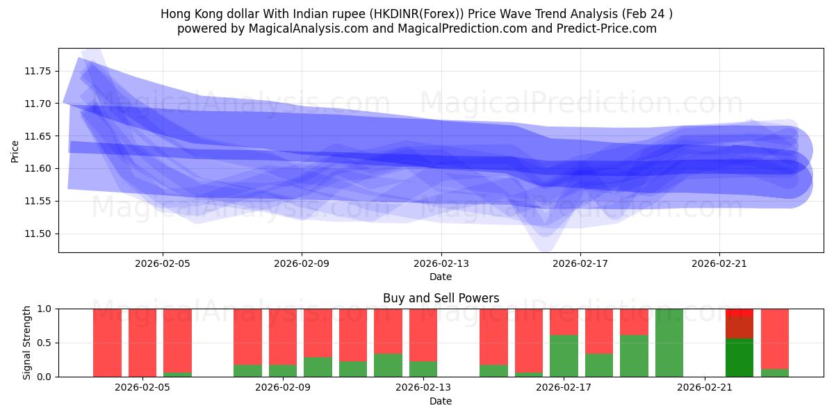  Dólar de Hong Kong com rupia indiana (HKDINR(Forex)) Support and Resistance area (23 Feb) 