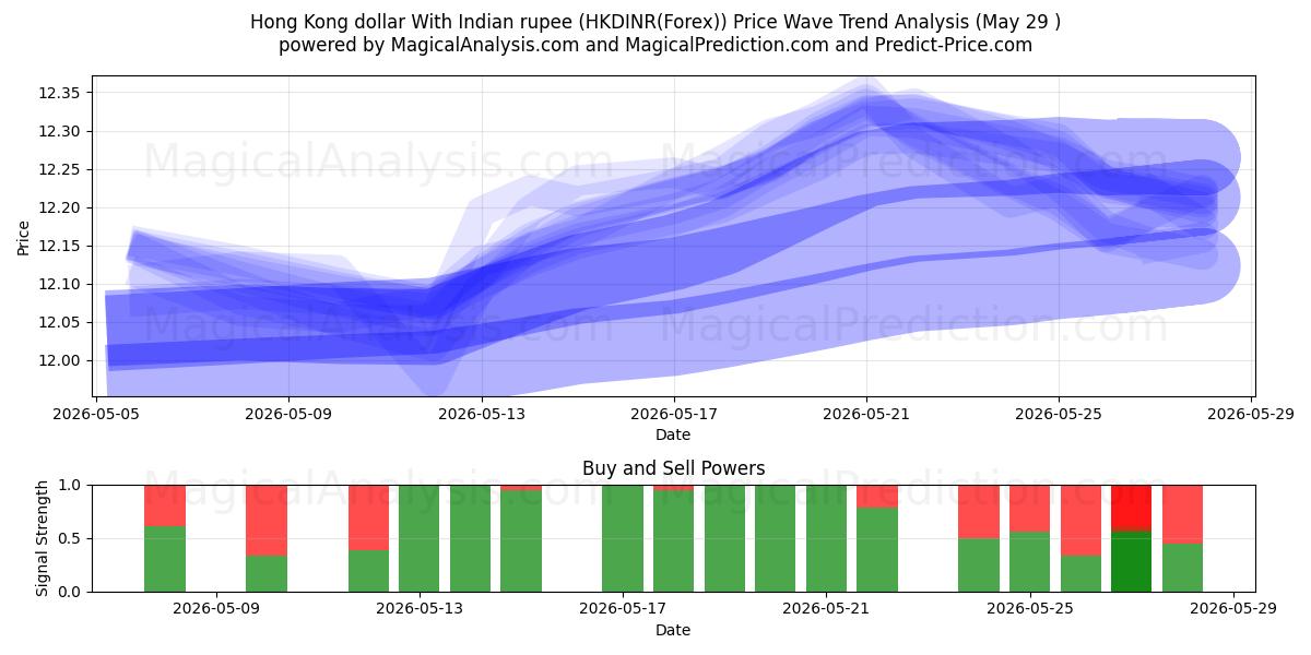  Hongkongse dollar met Indiase roepie (HKDINR(Forex)) Support and Resistance area (28 May) 