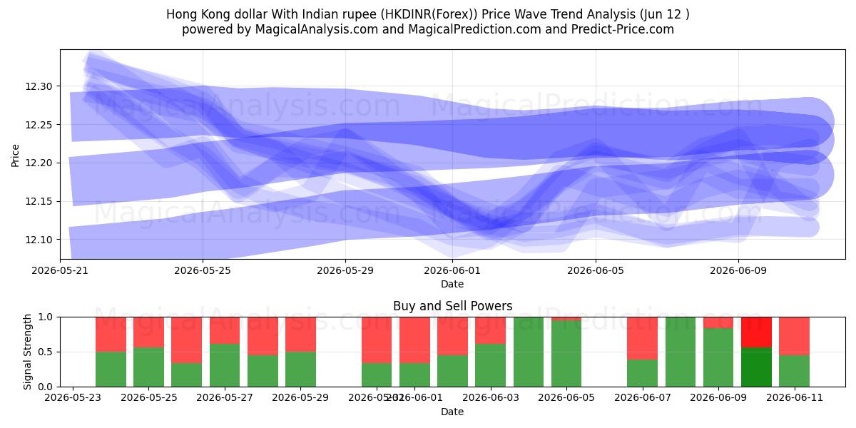  Hongkongse dollar met Indiase roepie (HKDINR(Forex)) Support and Resistance area (11 Jun) 