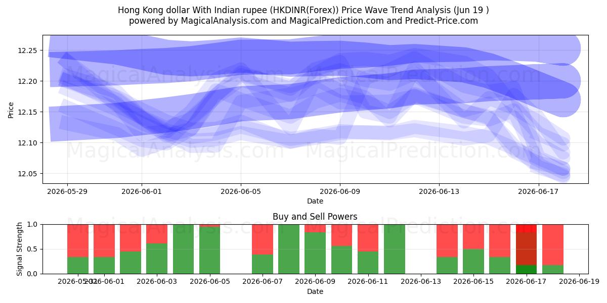  دلار هنگ کنگ با روپیه هند (HKDINR(Forex)) Support and Resistance area (18 Jun) 