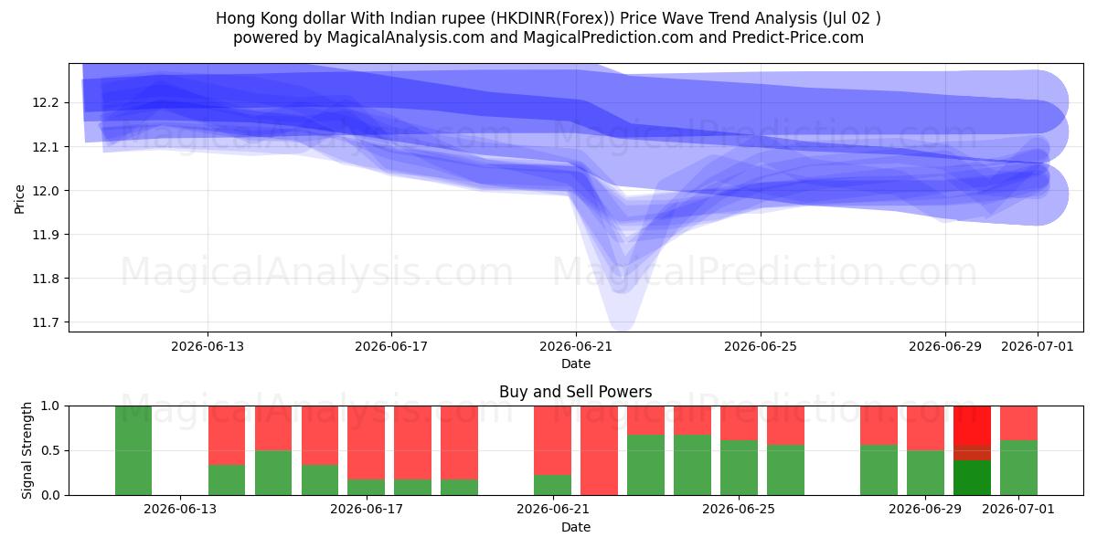  Hong Kong doları Hindistan rupisi ile (HKDINR(Forex)) Support and Resistance area (01 Jul) 