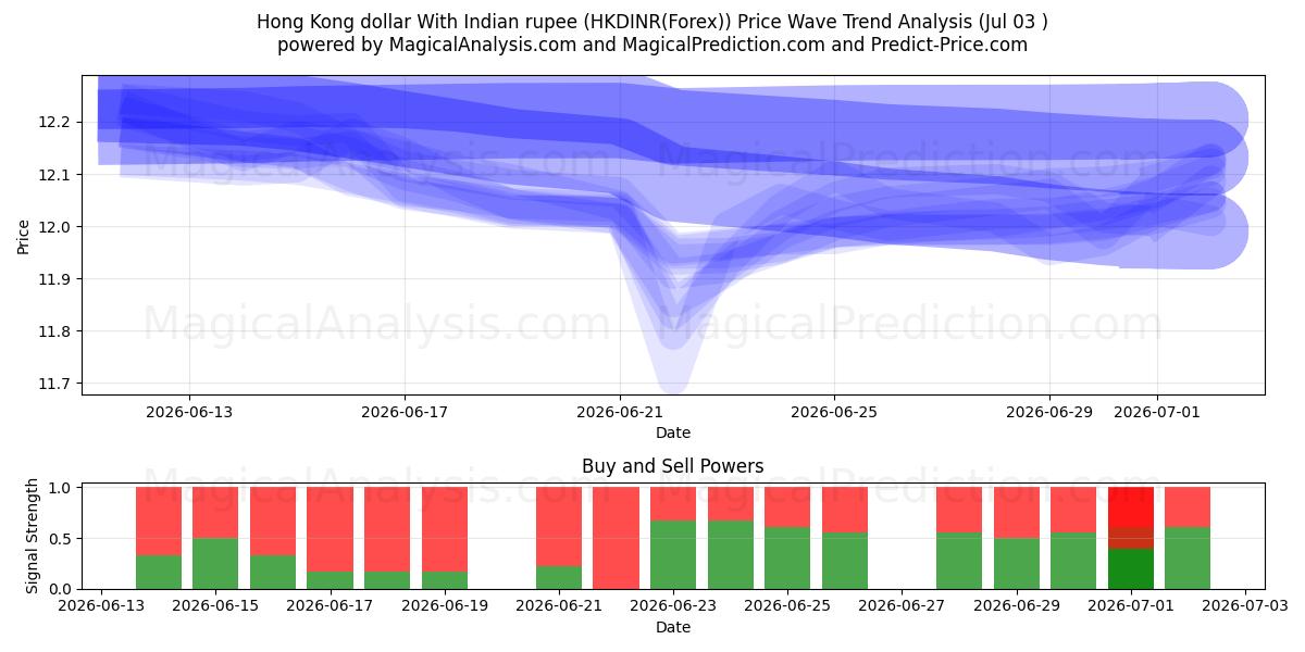  Hong Kong dollar med indisk rupi (HKDINR(Forex)) Support and Resistance area (02 Jul) 