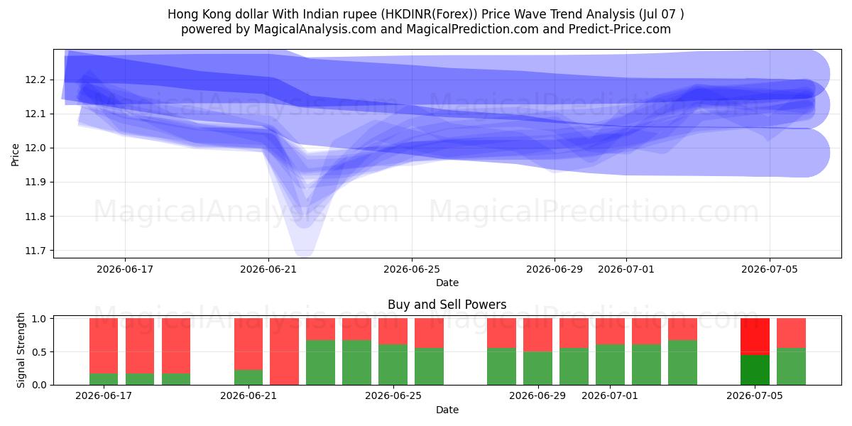  Hongkong-Dollar mit indischer Rupie (HKDINR(Forex)) Support and Resistance area (06 Jul) 
