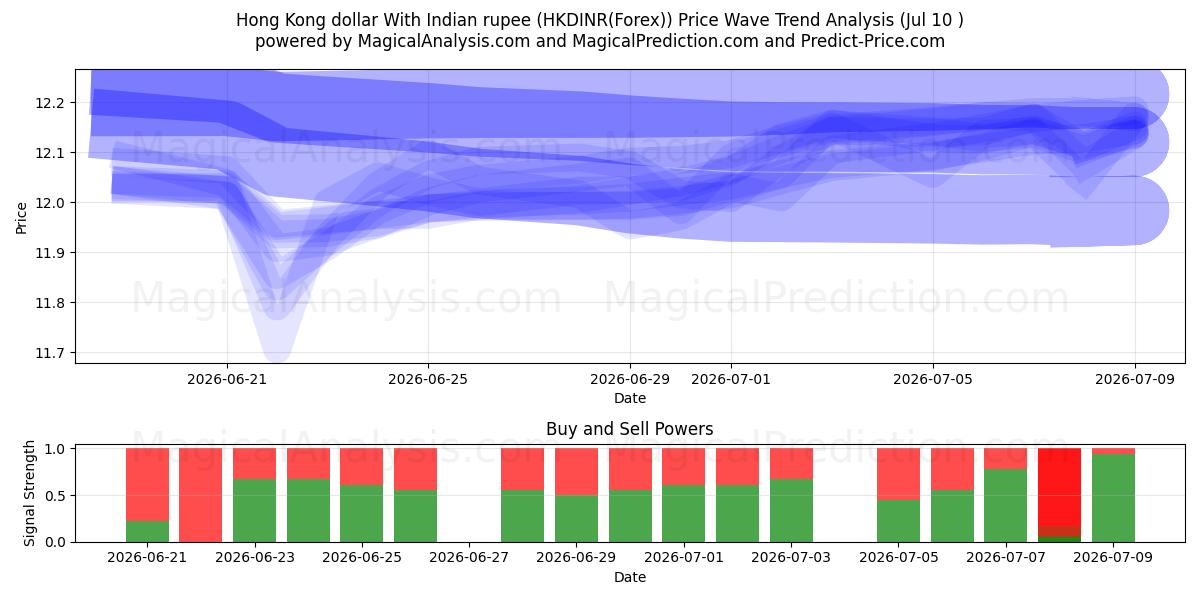  دلار هنگ کنگ با روپیه هند (HKDINR(Forex)) Support and Resistance area (09 Jul) 