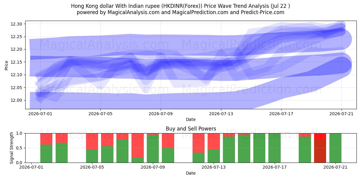  دولار هونج كونج مع الروبية الهندية (HKDINR(Forex)) Support and Resistance area (21 Jul) 