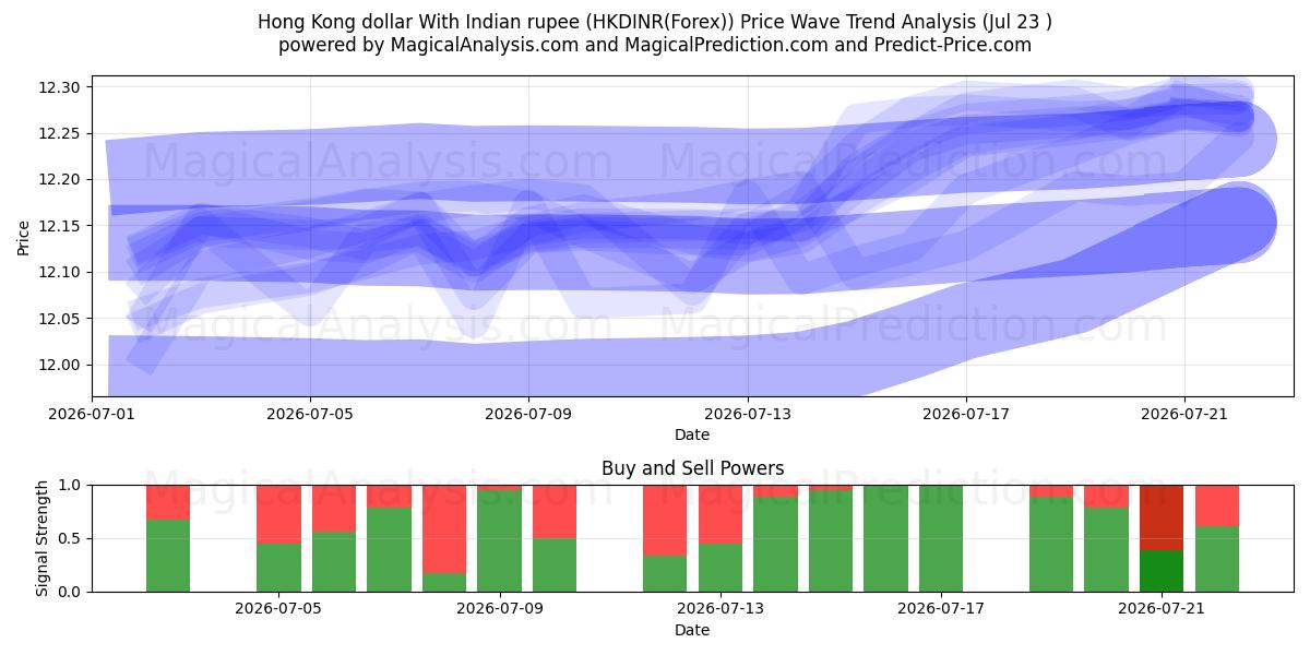  Hong Kong dollar med indisk rupee (HKDINR(Forex)) Support and Resistance area (22 Jul) 