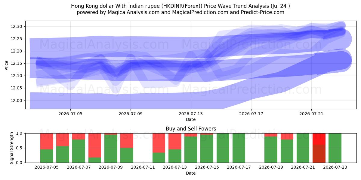  Dólar de Hong Kong com rupia indiana (HKDINR(Forex)) Support and Resistance area (23 Jul) 