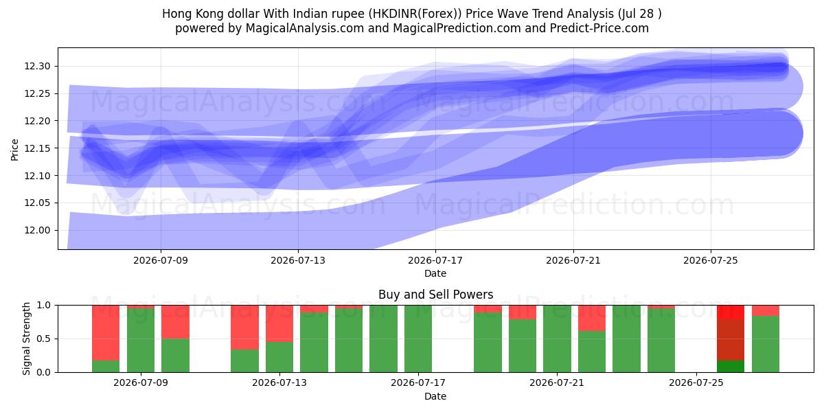  Hongkong-Dollar mit indischer Rupie (HKDINR(Forex)) Support and Resistance area (27 Jul) 