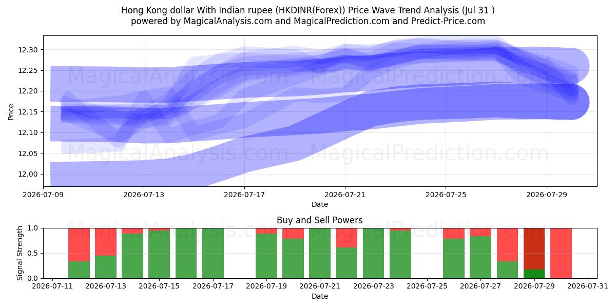  دلار هنگ کنگ با روپیه هند (HKDINR(Forex)) Support and Resistance area (30 Jul) 