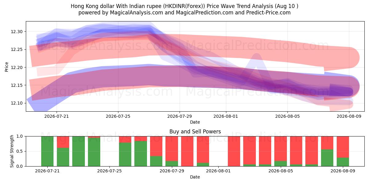  香港ドル インドルピーと (HKDINR(Forex)) Support and Resistance area (09 Aug) 