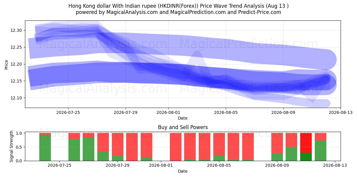  Hong Kong dollar med indiska rupier (HKDINR(Forex)) Support and Resistance area (12 Aug) 
