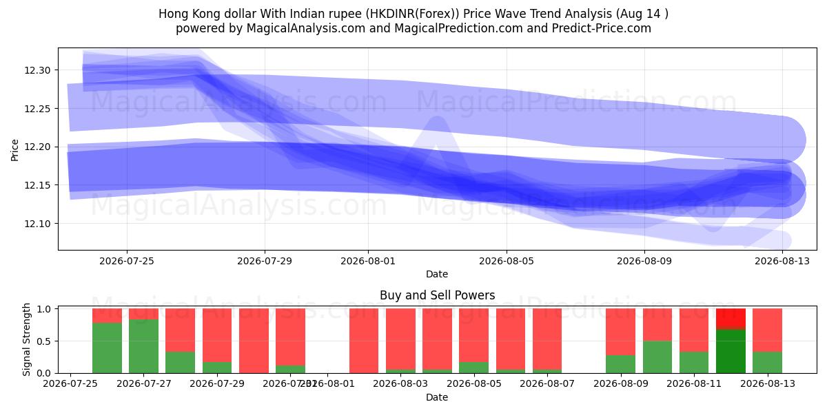  Hongkongse dollar met Indiase roepie (HKDINR(Forex)) Support and Resistance area (13 Aug) 