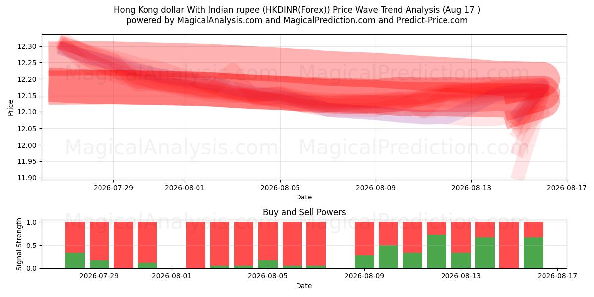  हांगकांग डॉलर भारतीय रुपये के साथ (HKDINR(Forex)) Support and Resistance area (16 Aug) 