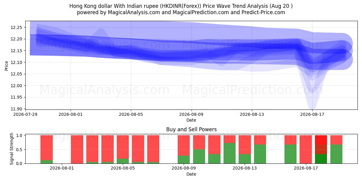  Dólar de Hong Kong com rupia indiana (HKDINR(Forex)) Support and Resistance area (18 Aug) 