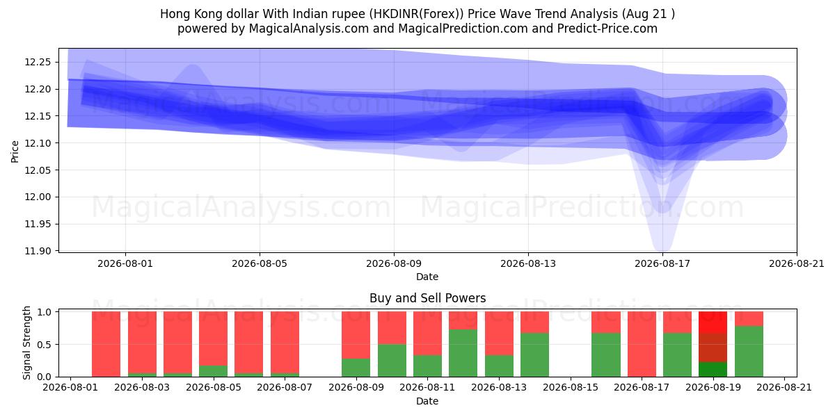  Гонконгский доллар к индийской рупии (HKDINR(Forex)) Support and Resistance area (19 Aug) 