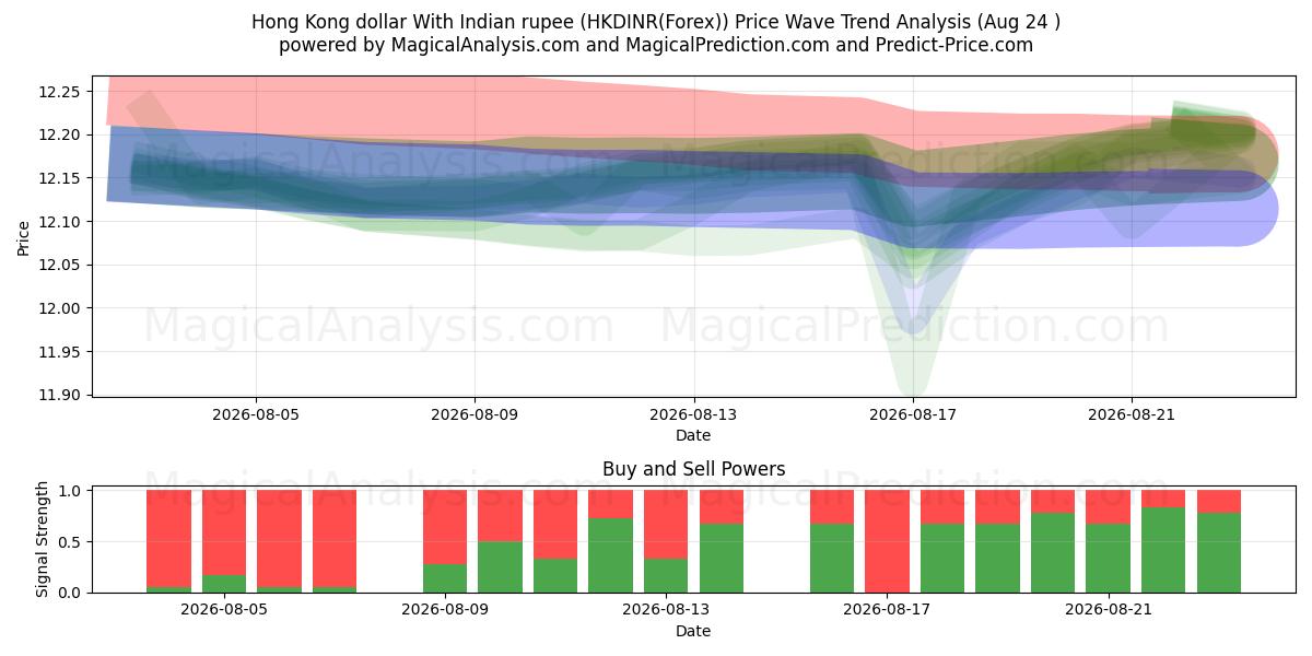  Dólar de Hong Kong com rupia indiana (HKDINR(Forex)) Support and Resistance area (23 Aug) 