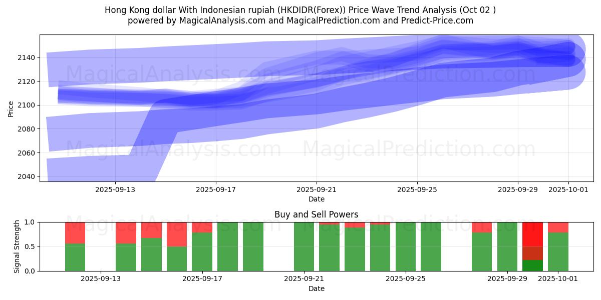  港币兑印尼盾 (HKDIDR(Forex)) Support and Resistance area (01 Oct) 