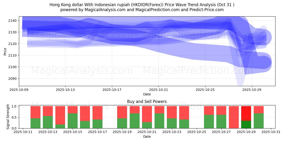 Endonezya rupiahı ile Hong Kong doları (HKDIDR(Forex)) Support and Resistance area (30 Oct)   Endonezya rupiahı ile Hong Kong doları (HKDIDR(Forex)) Support and Resistance area (30 Oct)