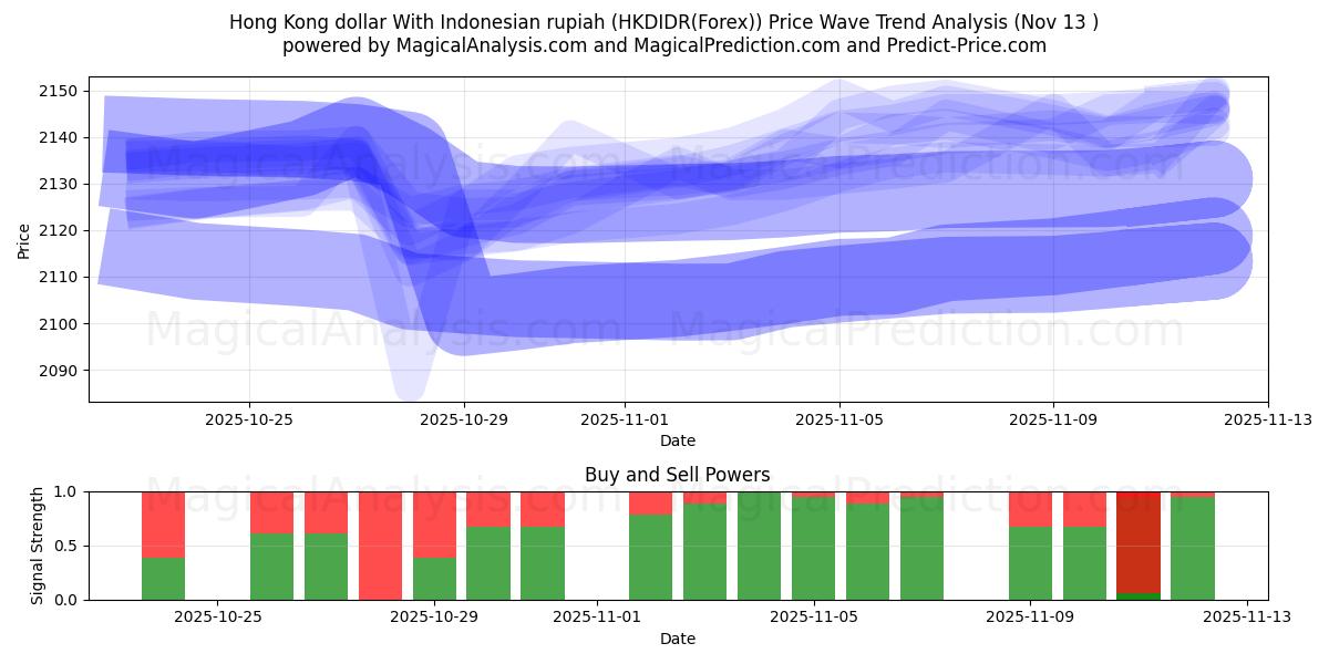  Hong Kong dollar med indonesisk rupiah (HKDIDR(Forex)) Support and Resistance area (12 Nov) 