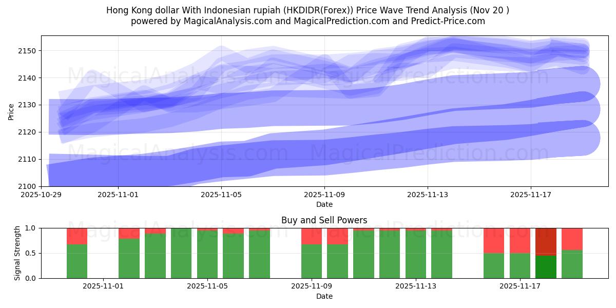  Hong Kong dollar med indonesisk rupiah (HKDIDR(Forex)) Support and Resistance area (19 Nov) 