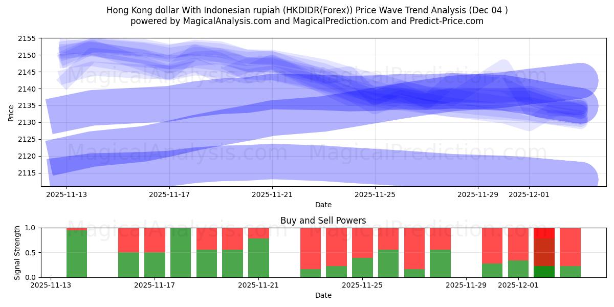  Hong Kong dollar With Indonesian rupiah (HKDIDR(Forex)) Support and Resistance area (03 Dec) 