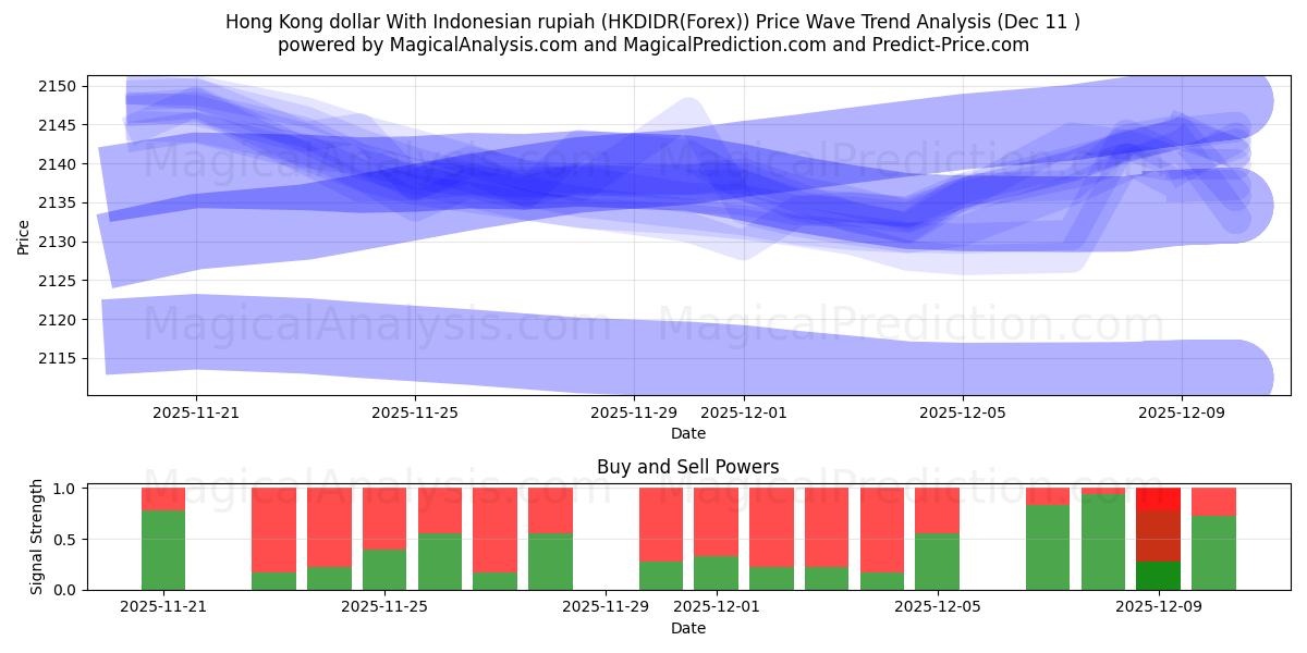  Hong Kong dollar med indonesisk rupiah (HKDIDR(Forex)) Support and Resistance area (08 Dec) 