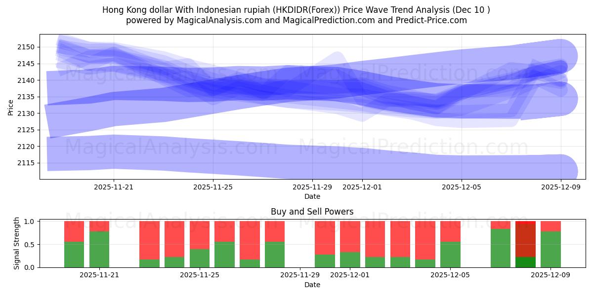  香港ドルとインドネシアルピア (HKDIDR(Forex)) Support and Resistance area (09 Dec) 