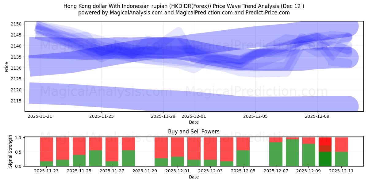  Hong Kong dollar med indonesisk rupiah (HKDIDR(Forex)) Support and Resistance area (11 Dec) 