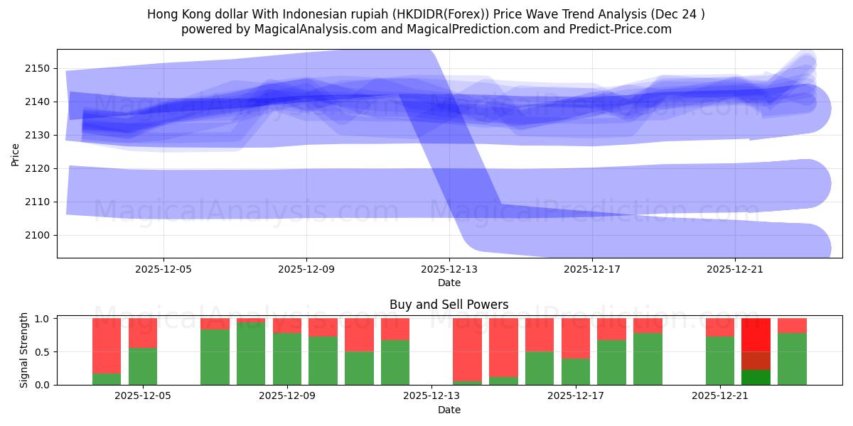 Hong Kong dollar With Indonesian rupiah (HKDIDR(Forex)) Support and Resistance area (23 Dec) 
