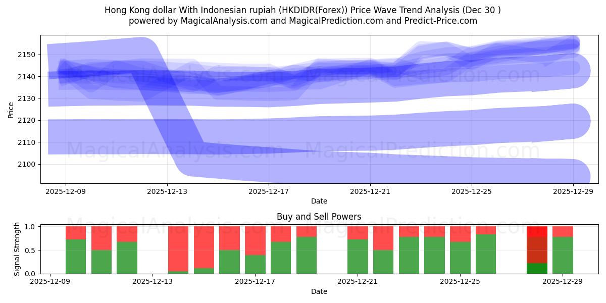  Hong Kong dollar med indonesisk rupiah (HKDIDR(Forex)) Support and Resistance area (25 Dec) 