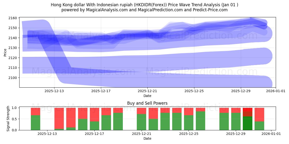  Dollar de Hong Kong Avec la roupie indonésienne (HKDIDR(Forex)) Support and Resistance area (31 Dec) 
