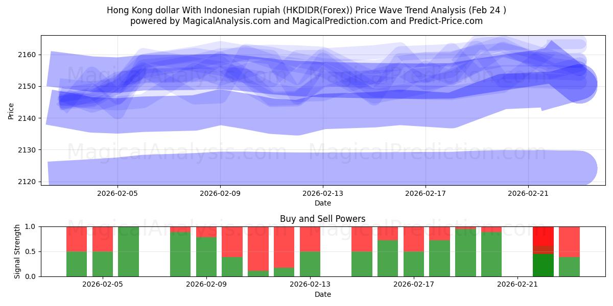  Dollaro di Hong Kong con la rupia indonesiana (HKDIDR(Forex)) Support and Resistance area (23 Feb) 